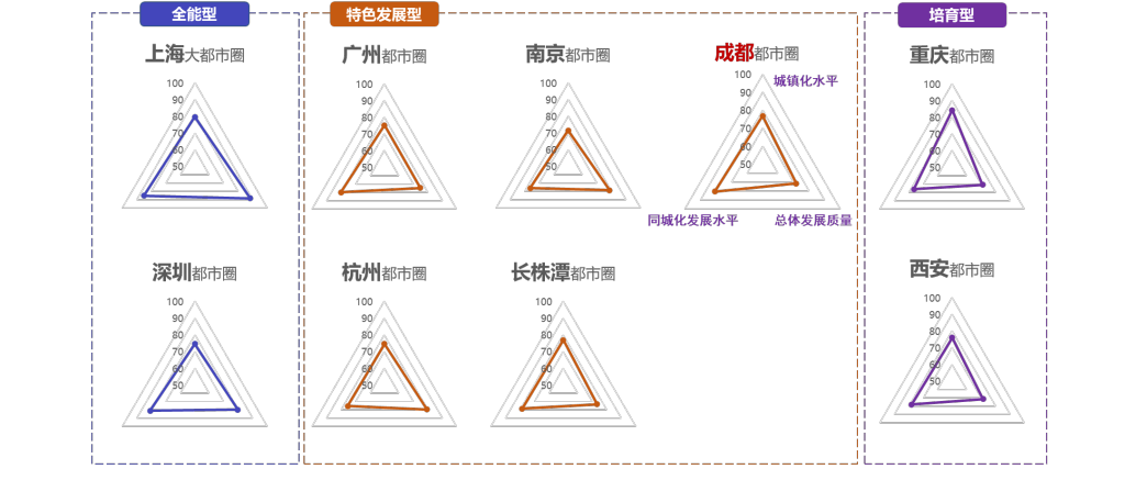 九大頭部都市圈分領(lǐng)域評(píng)價(jià)結(jié)果雷達(dá)圖。