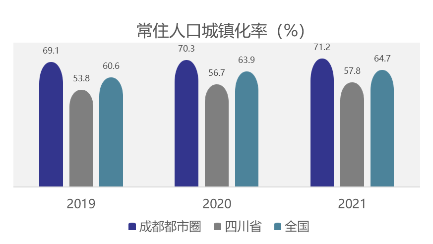 成都都市圈常住人口城鎮(zhèn)化率及與全省、全國(guó)情況對(duì)比。