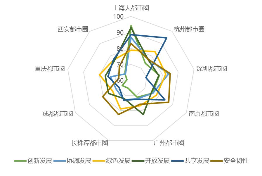 總體發(fā)展質(zhì)量二級(jí)指標(biāo)評(píng)價(jià)結(jié)果雷達(dá)圖。